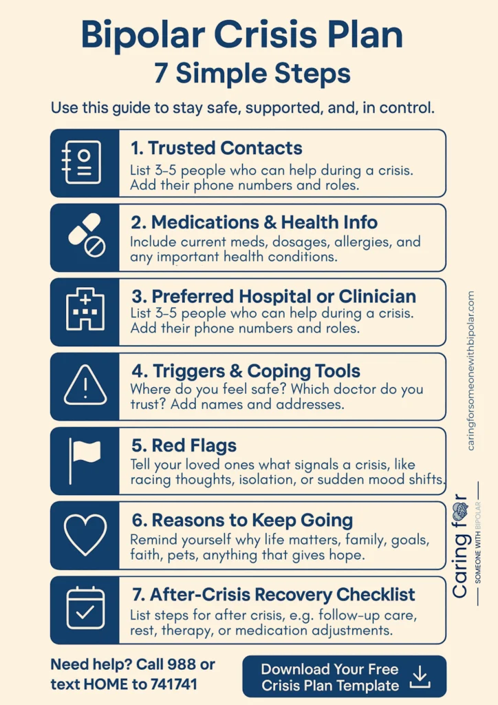 Bipolar Emergency Plan infographic with 7 steps: contacts, medications, hospital/clinician, triggers & tools, red flags, reasons to keep going, after-crisis checklist; includes 988 and 741741.
