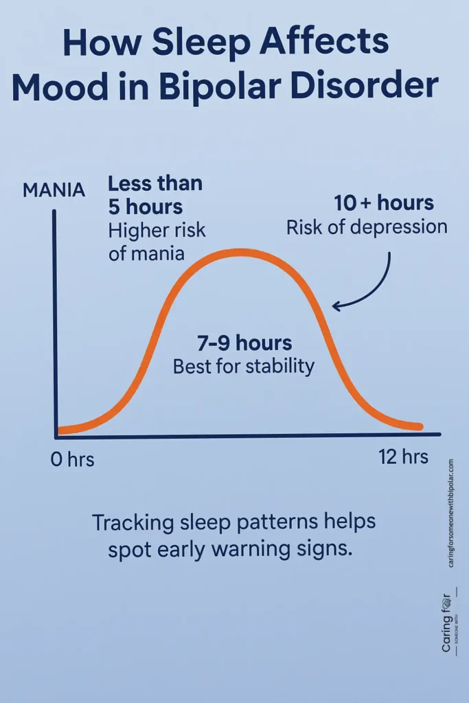 Infographic showing the correlation between sleep duration and mood stability in bipolar disorder: less than 5 hours raises mania risk, 7–9 hours supports stability, and more than 10 hours increases depression risk.