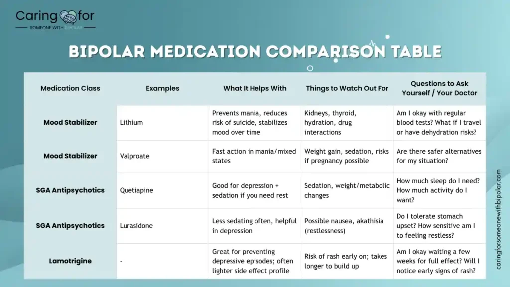Comparison chart of bipolar medications showing examples, benefits, risks, and patient questions.