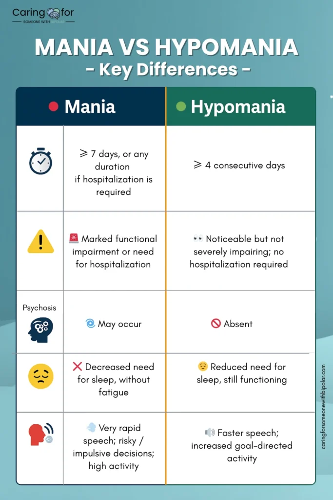 Infographic comparing mania and hypomania, highlighting differences in duration, impairment, psychosis, sleep, and activity.