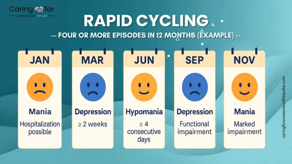 Timeline infographic showing four or more bipolar episodes in one year, including mania, depression, and hypomania.