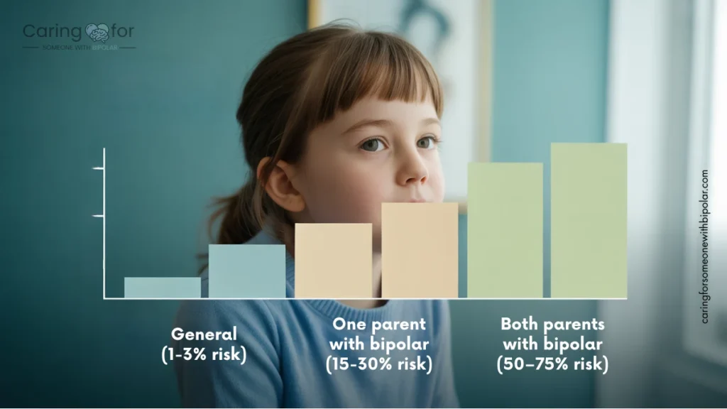 Infographic on the risk of bipolar disorder based on family history, showing rates of 1-3% for the general population, 15-30% if one parent is affected, and 50-75% if both parents are affected. "Is Bipolar Disorder Genetic"