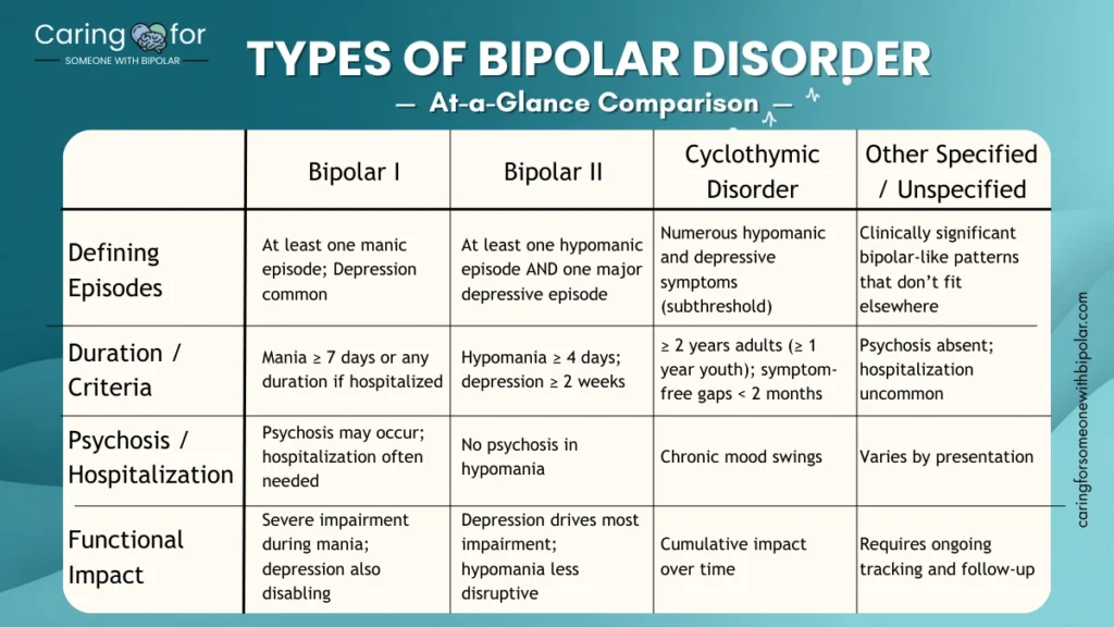 able infographic comparing Bipolar I, Bipolar II, Cyclothymic Disorder, and Other Specified/Unspecified bipolar types with episodes, duration, psychosis, and functional impact.