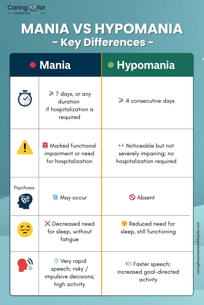 Infographic comparing mania and hypomania including duration impairment psychosis sleep and activity