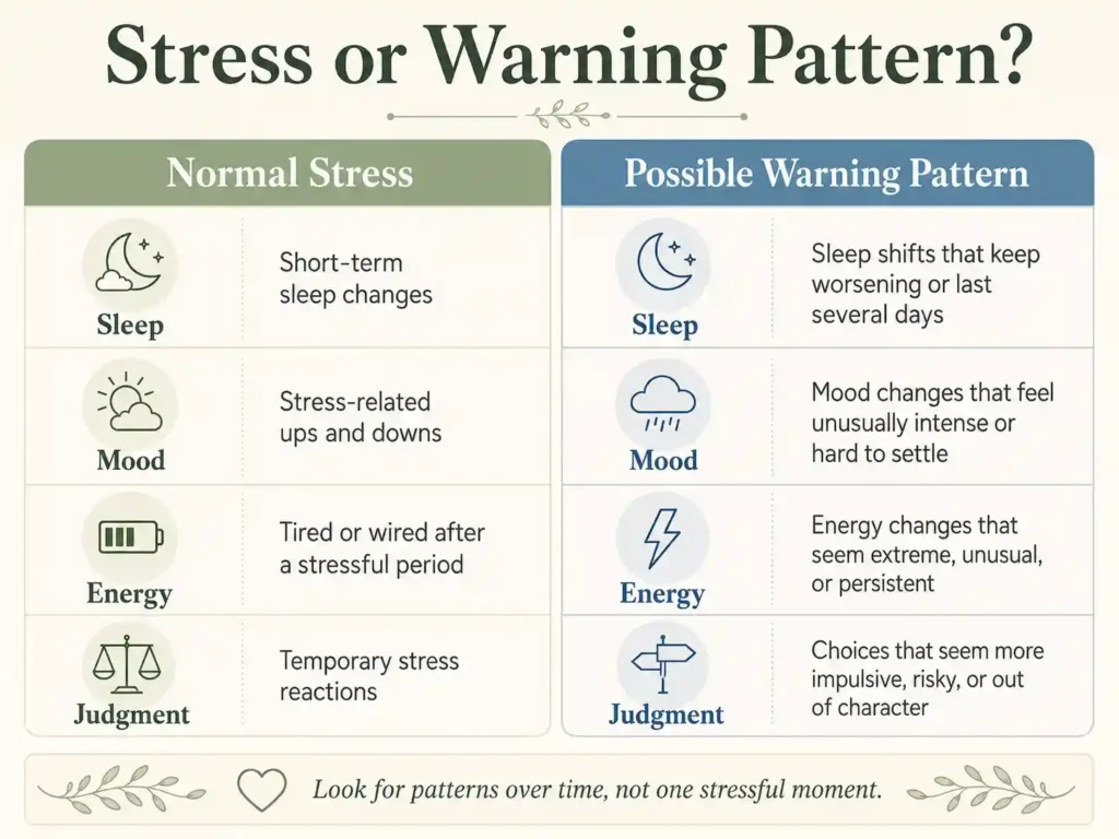 Comparison of normal stress and possible bipolar warning patterns for families