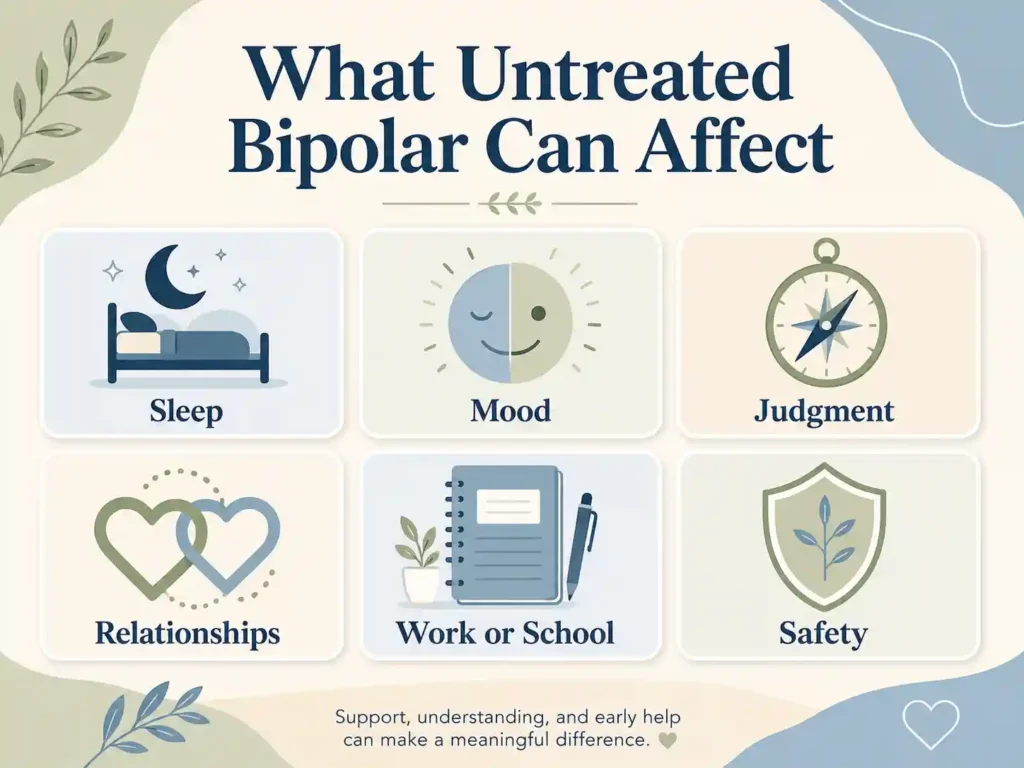 Infographic showing what untreated bipolar disorder can affect including sleep mood judgment relationships work and safety