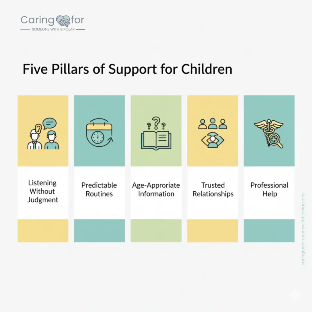 Graphic showing five key ways to support children of parents with bipolar disorder, including listening, routines, education, relationships, and therapy.