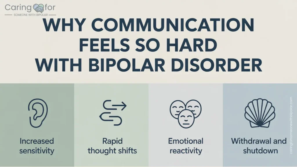 Infographic with four icons showing sensitivity, racing thoughts, emotional reactivity, and withdrawal in bipolar communication.