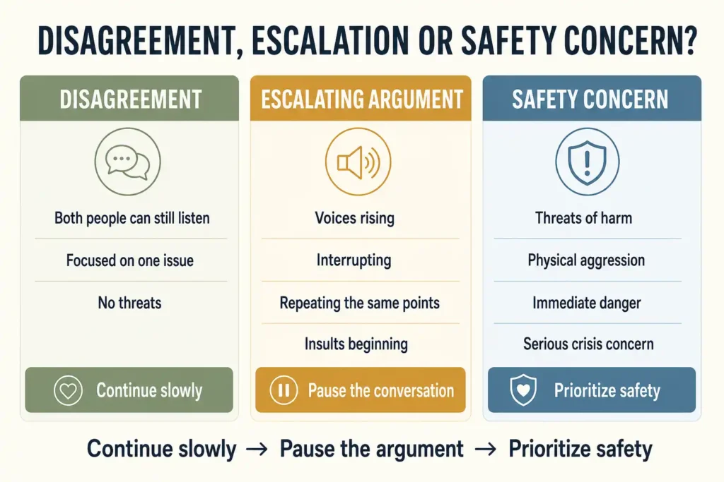 Guide comparing a normal disagreement an escalating argument and a safety concern