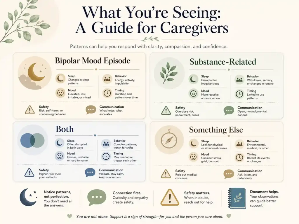 Infographic comparing bipolar disorder, drug use, both, or another possible cause