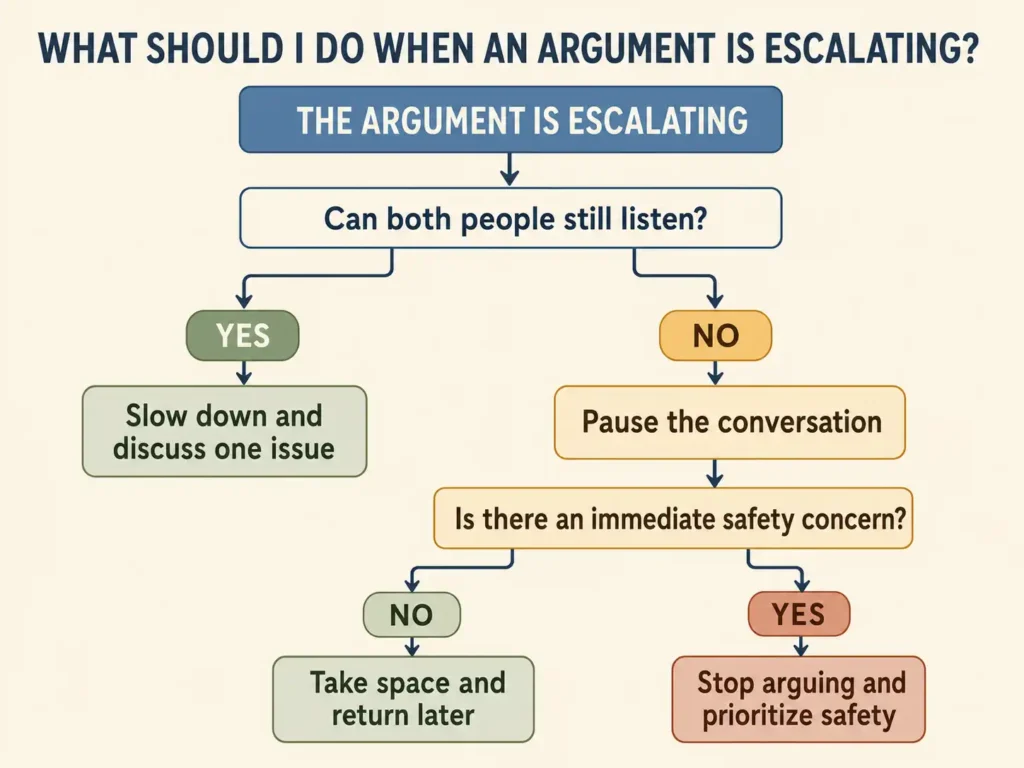 Decision tree showing when to continue pause or prioritize safety during an escalating argument