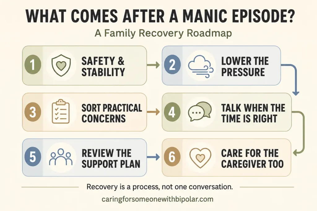 Family recovery roadmap showing steps to consider after a manic episode