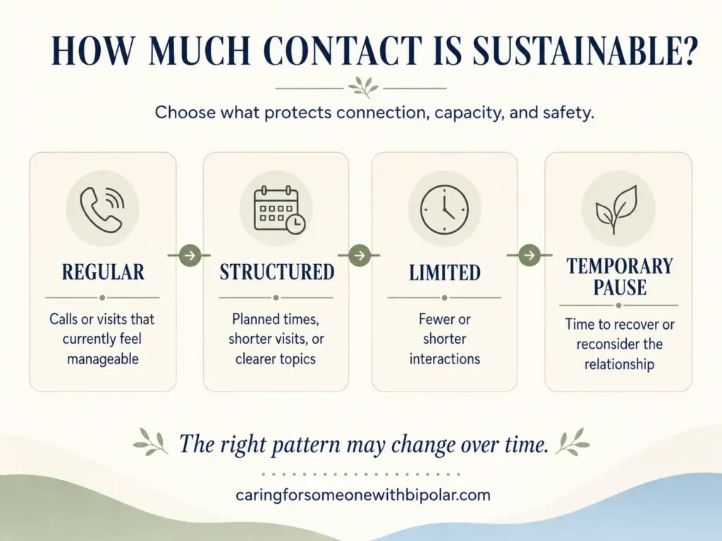 Four possible contact patterns for an adult child and a parent with bipolar disorder